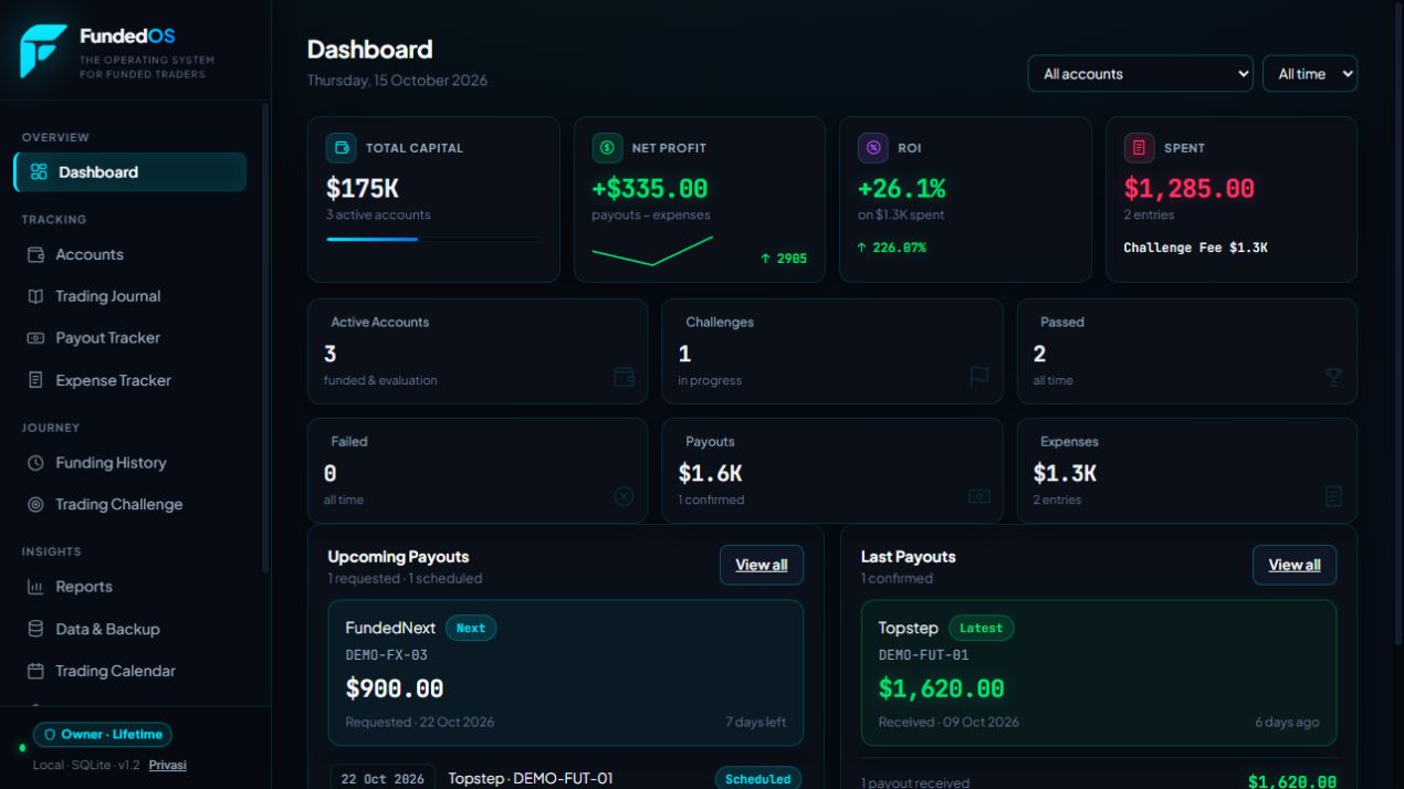 FundedOS dashboard showing capital, net results, active accounts, and payouts using demo data